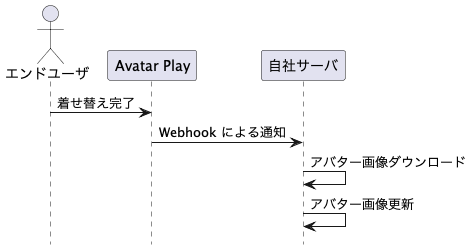Webhook のシーケンス図